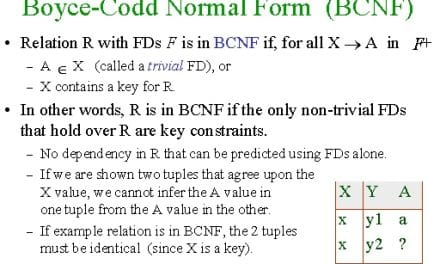 Qu’est-ce que la forme normale de Boyce-Codd (BCNF) ?