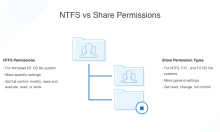 Permissions Share vs NTFSNTFSPermissions Share vs NTFS