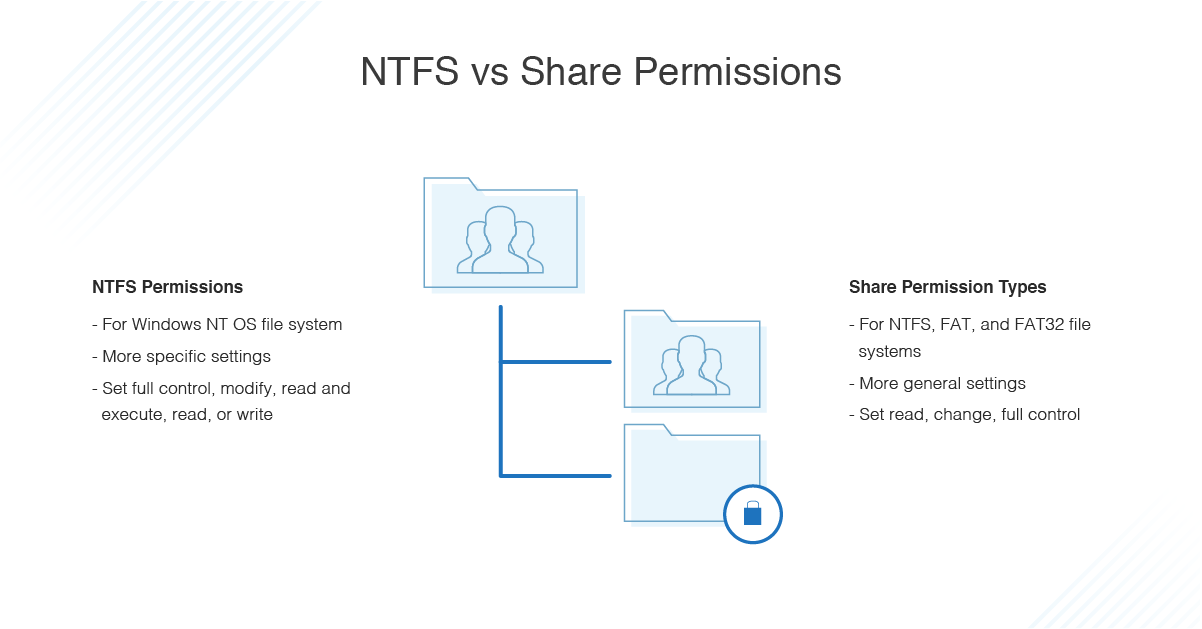 Permissions Share vs NTFSNTFSPermissions Share vs NTFS